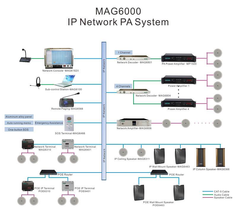 Système de réseau MAG6801 1 canal Terminal audio