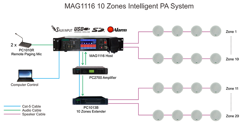 Système de PA intelligent MAG1116 10 zones