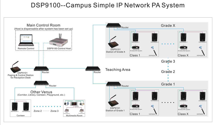DSP9100 Campus Système de Sonorisation réseau IP simple