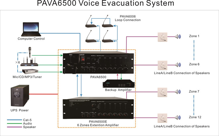 Système d'évacuation PAVA6500 voix