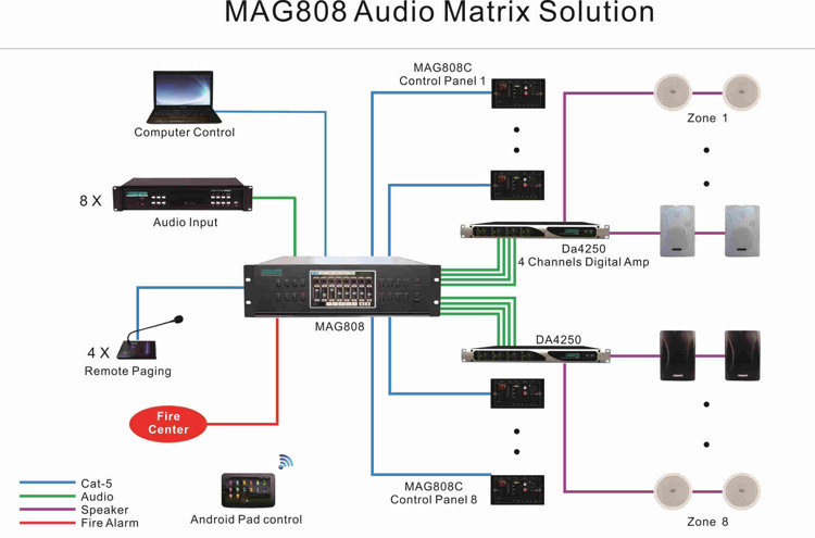 Système MAG808 Audio Matrice