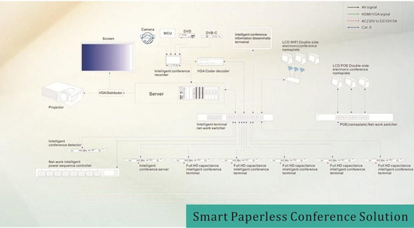 Solution de conférence Paperless intelligente