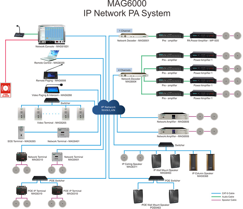 Système de sonorisation MAG6000 IP Network