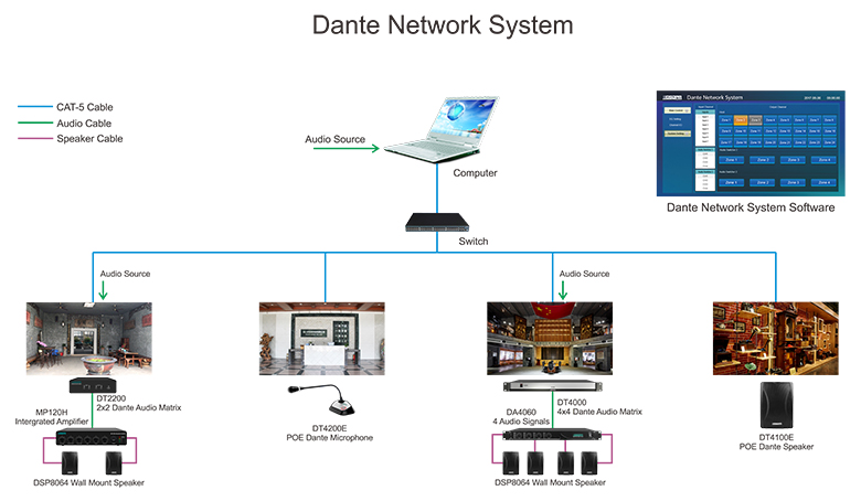 Système réseau Dante