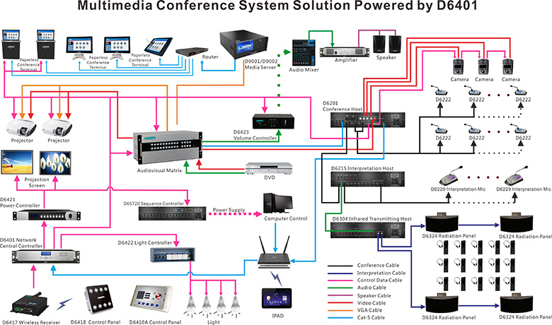 Solution de système de conférence multimédia optimisée par D6401