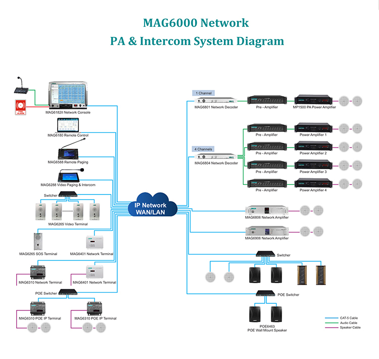 Système de PA réseau IP MAG6000