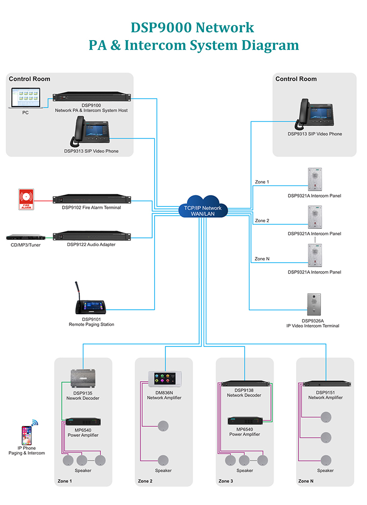 Système de réseau IP DSP9000 et système d'intercom (SIP)