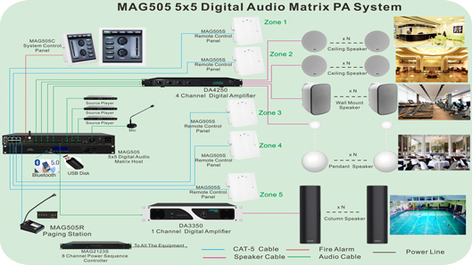 Système de matrice audio MAG505