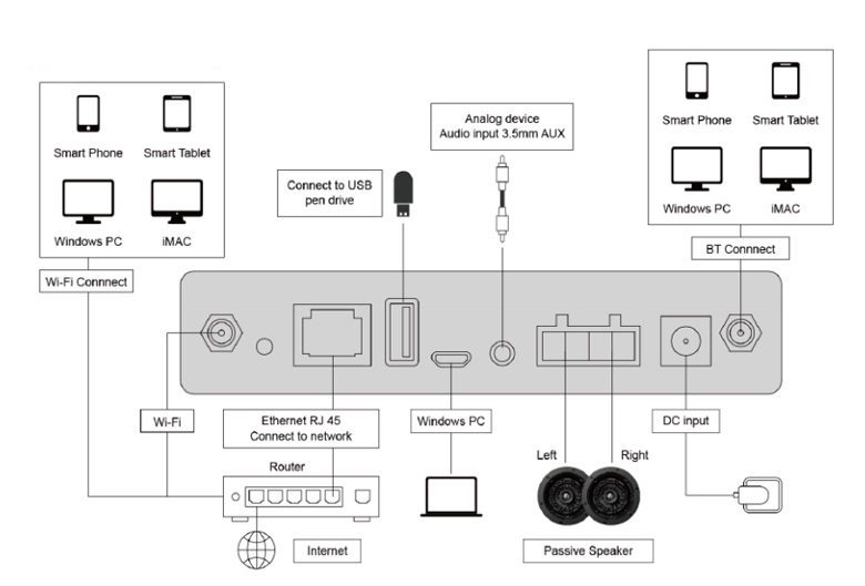 DW0235 Amplificateur de streaming sans fil intelligent WiFi